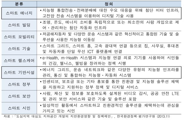 스마트시티의 분야