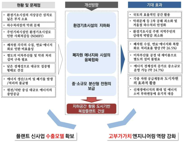 본 사업의 추진 배경 및 필요성