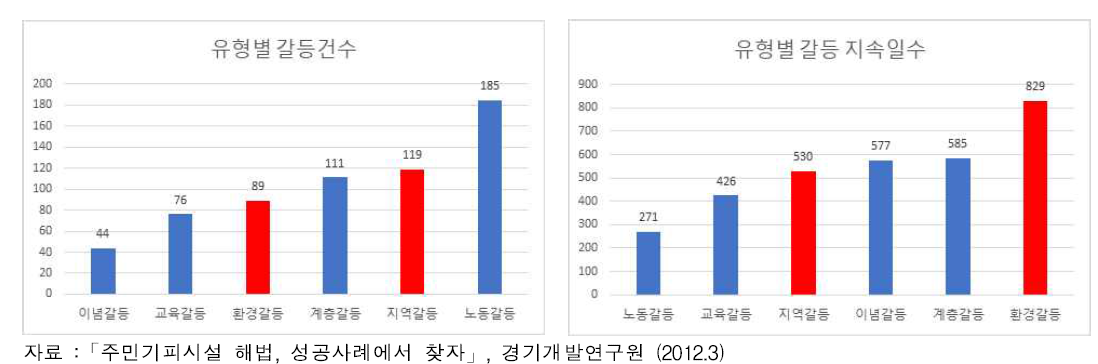 갈등의 종류별 건수 및 지속일수