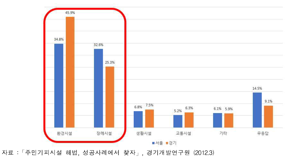 설립반대 기피시설 비율