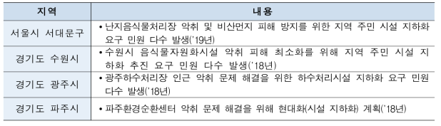 수도권 환경기초시설 지하화 요구 민원 현황