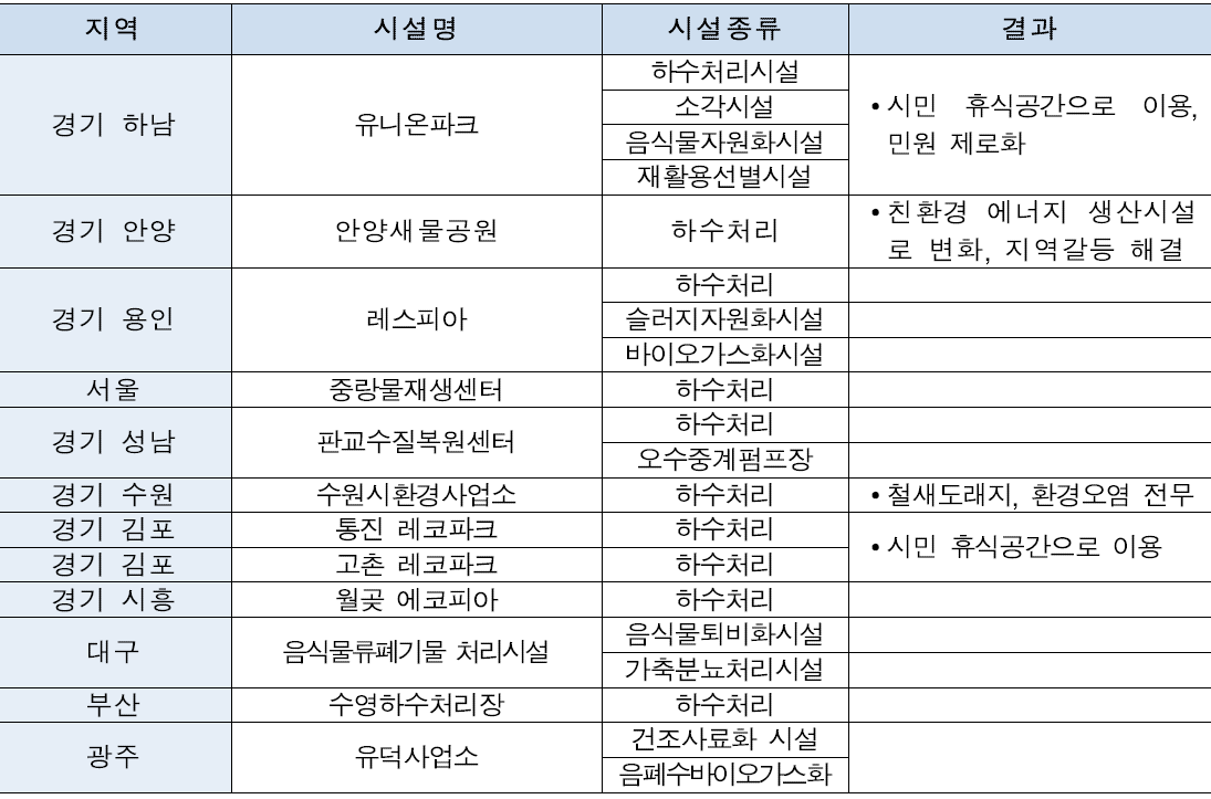 국내 지하화 에너지화시설 운영현황