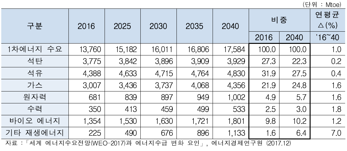 세계 1차에너지 원별 수요 전망(NPS)