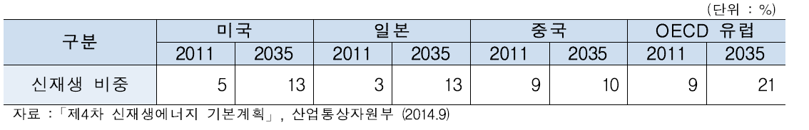 주요국 신재생에너지 비중 전망