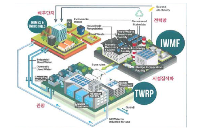 싱가포르 WEW NEXUS 처리과정