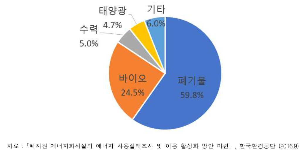 국내 신재생에너지원별 발전량 비중(΄14)