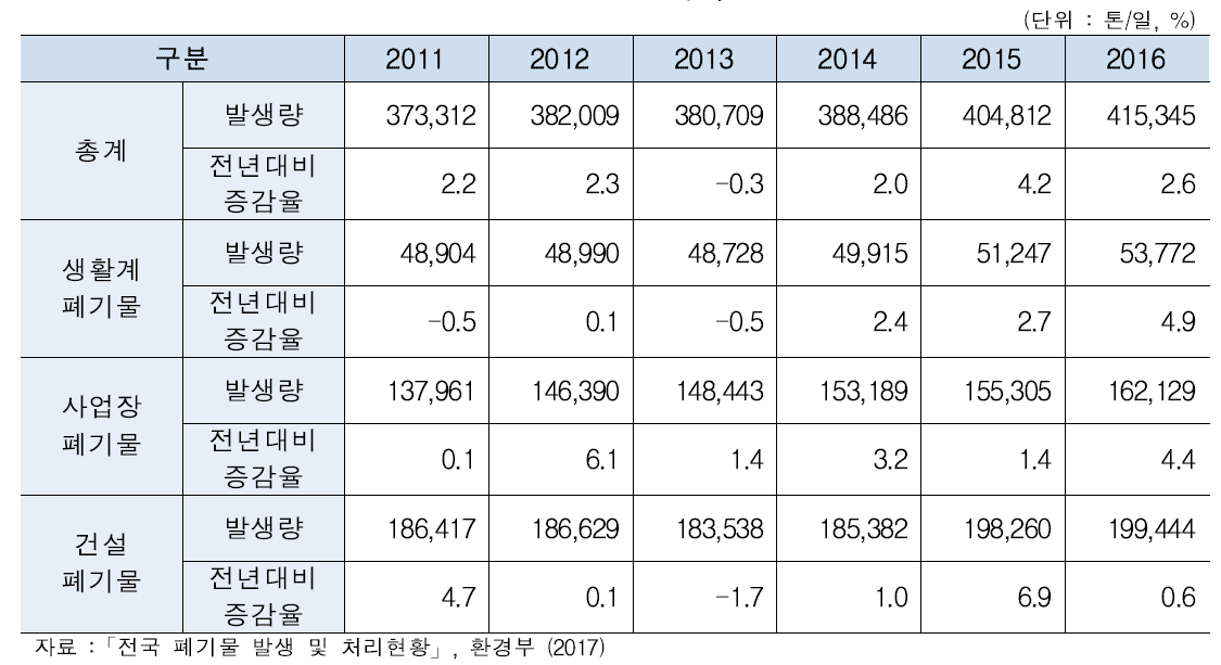 연도별 국내 폐기물 발생 현황