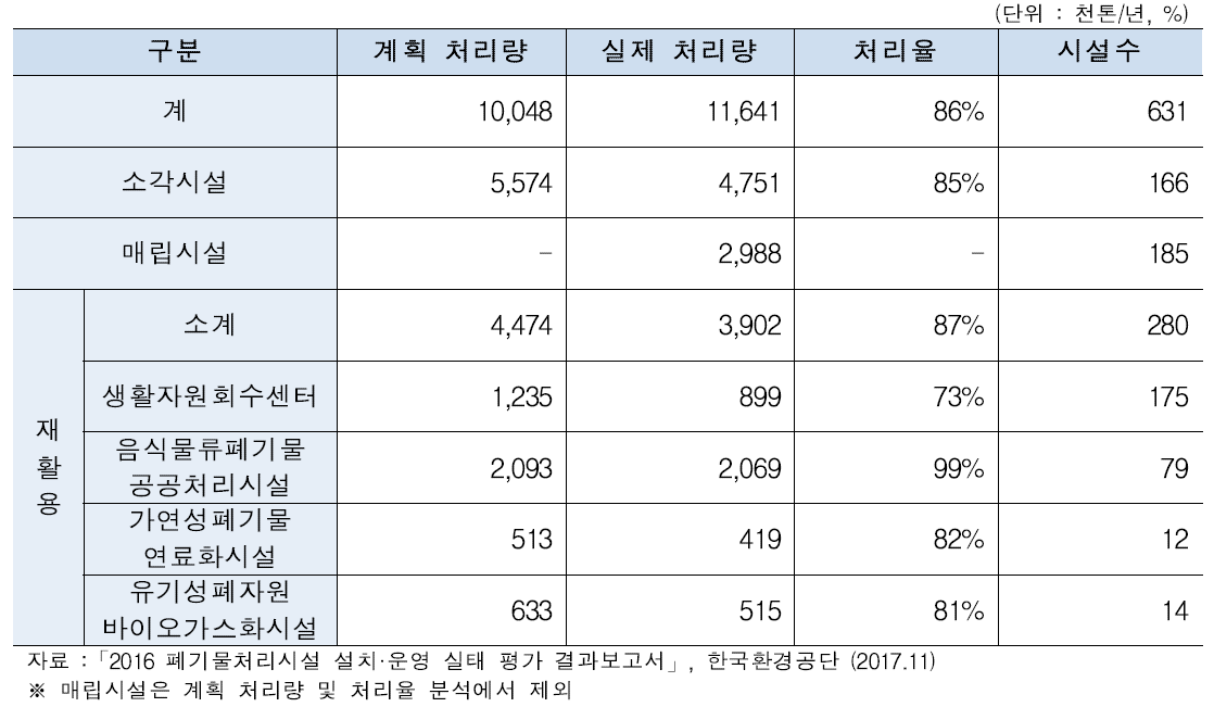 폐기물처리시설별 생활폐기물 처리량(΄16)