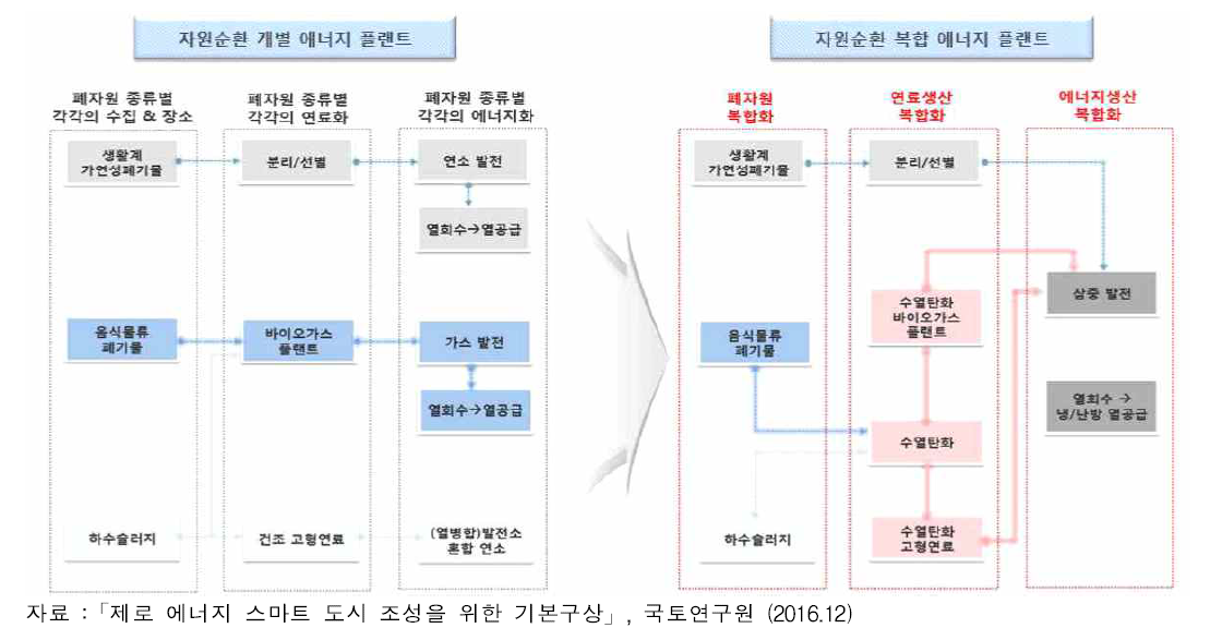 도시자원 순환형 복합플랜트 개념