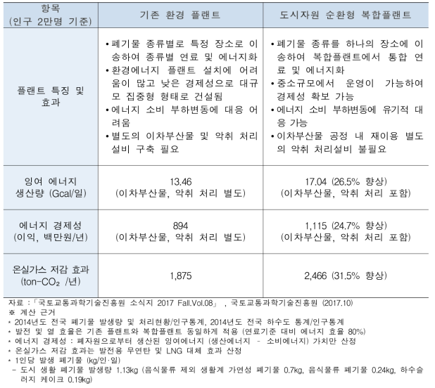 기존 플랜트와 복합 플랜트의 특징 및 효과 비교