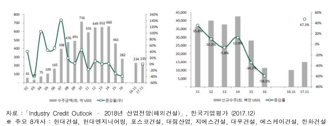 해외수주 추이, 증감 및 주요 8개사 해외 신규수주 추이