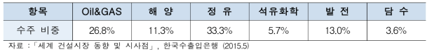 플랜트 종류별 수주 비율 현황