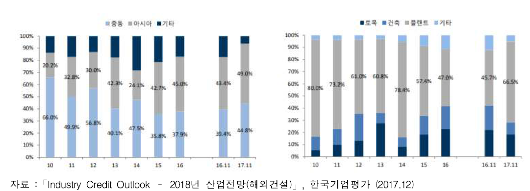 지역별 및 공종별 수주 추이