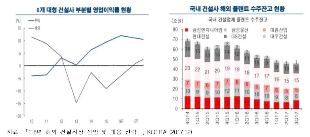 국내 6개 대형 건설사 부분별 영업이익률 및 플랜트 업체 수주잔고