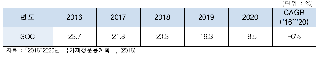 SOC 분야 재정투입 전망