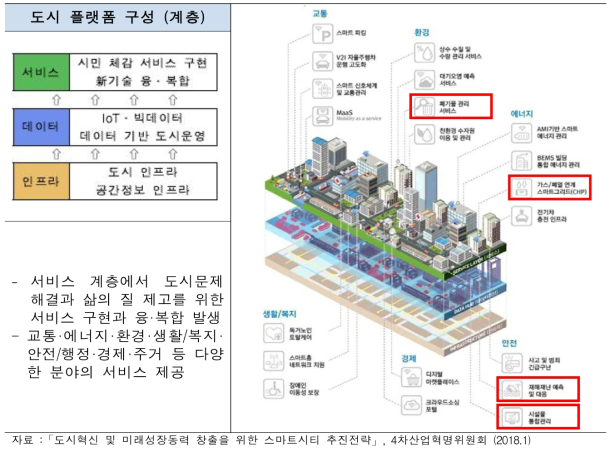 스마트시티의 개념 및 본 사업 관련 분야