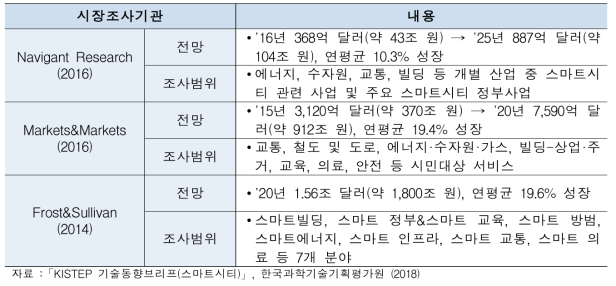 스마트시티 해외시장 전망