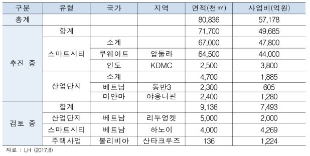 LH공사에서 해외 추진 중인 신도시 사업