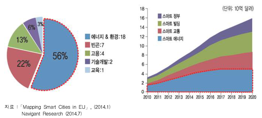 스마트시티 에너지 부문 비중
