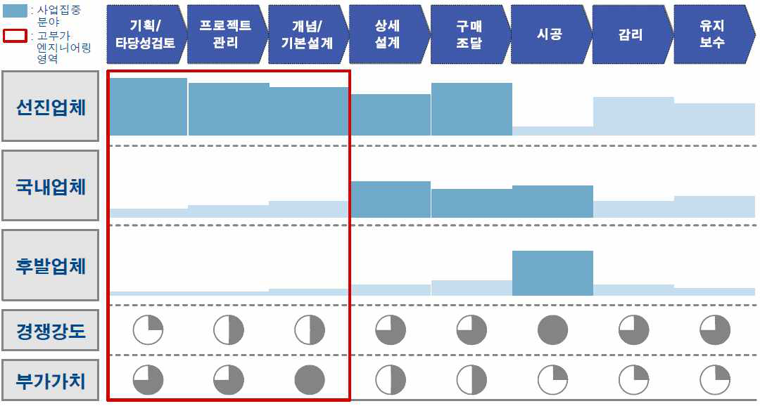 플랜트 프로젝트 수행시 국내·외 기업의 주요 사업 영역 비교