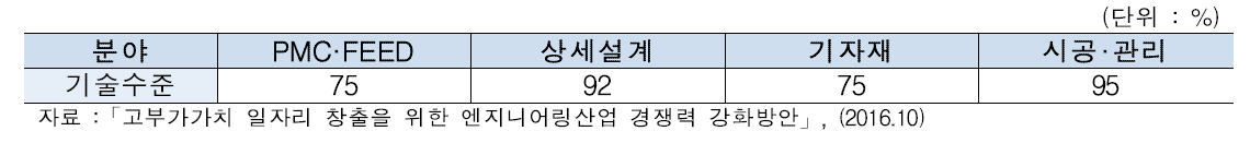 플랜트 엔지니어링 분야별 선진국 대비 국내 기술수준