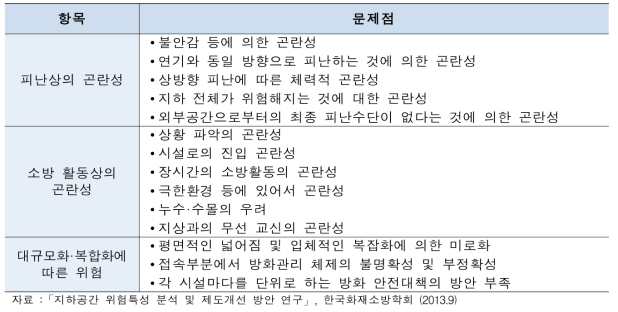 지하공간의 방재 특성