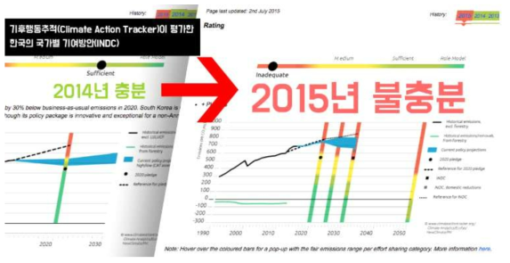 기후행동추적으로부터 불충분 판정을 받은 한국의 INDC