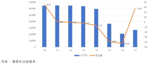 국내 플랜트 산업의 수주액 증가 추이