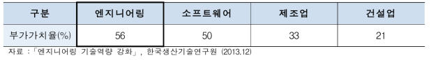 산업분야별 부가가치율