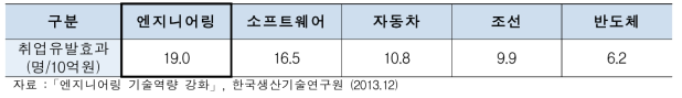 산업분야별 취업 유발 효과