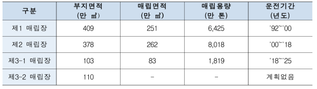 수도권 매립지 부지 현황