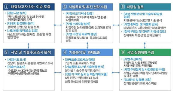 사업기획 절차