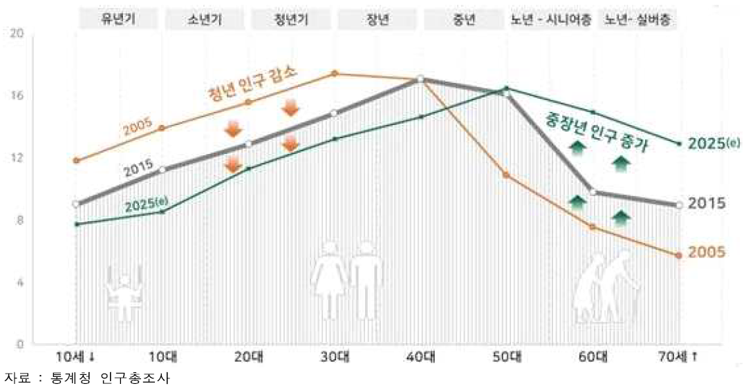 우리나라 인구구조 변화 추이