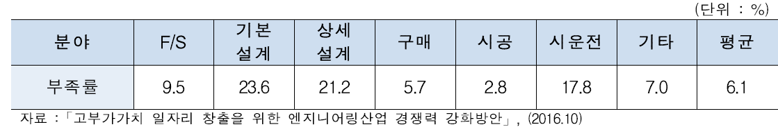 엔지니어링 가치사슬별 인력 부족률(΄15)