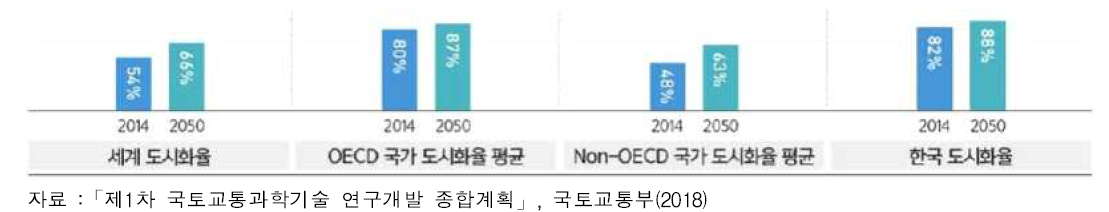 세계 도시화율 추이