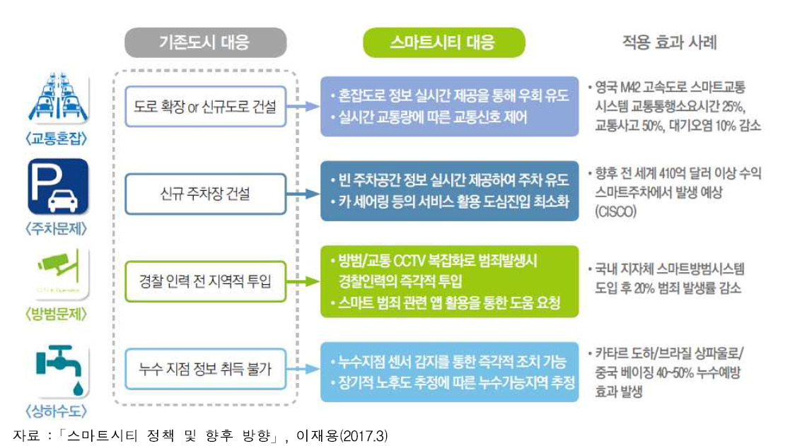 스마트시티를 통한 문제 해결 방식