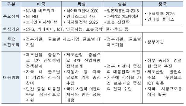 국가별 4차 산업혁명 대응정책 현황