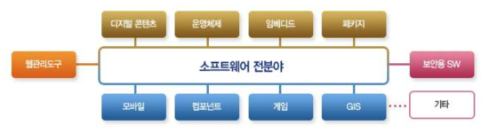 한국정보통신기술협회(TTA) V&V(확인 및 검증) 시험대상