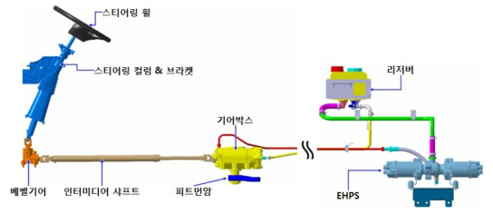 2층 전기버스 조향 시스템 구성 * EHPS : Electro Hydraulic Power Steering