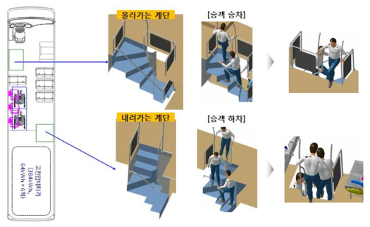 2층 전기버스 1층 ↔2층 계단 구조 및 승객이동 시뮬레이션