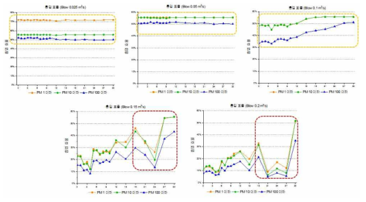 차량 정지시 블로워 유량 및 노즐각 변화에 흡입효율(블로워 유량 중심)
