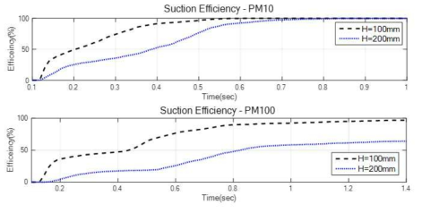 하부 흡입시스템의 높이에 따른 집진 성능 분석