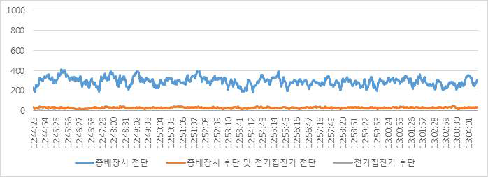 시간대별 초미세먼지(PM2.5) 농도 측정 그래프