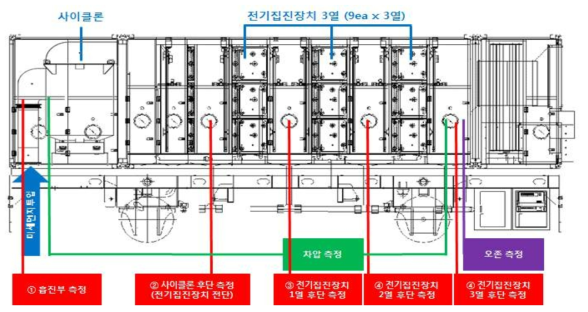 전기집진차량 미세먼지 저감 성능 측정방법 구성도