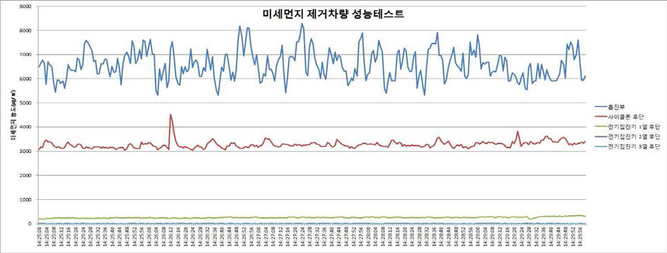 미세먼지 저감 효율 측정 (2차)