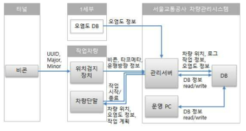 데이터 흐름도