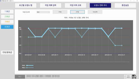 오염도 변화 추이