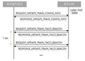 관리서버와 위치검지장치 간의 메시지 흐름도