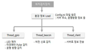 위치검지장치 프로그램 구조도