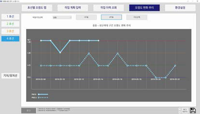 길음/성신여대구간 오염도변화추이